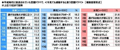 今見ても感動すると思う平成時代の恋愛ドラマ