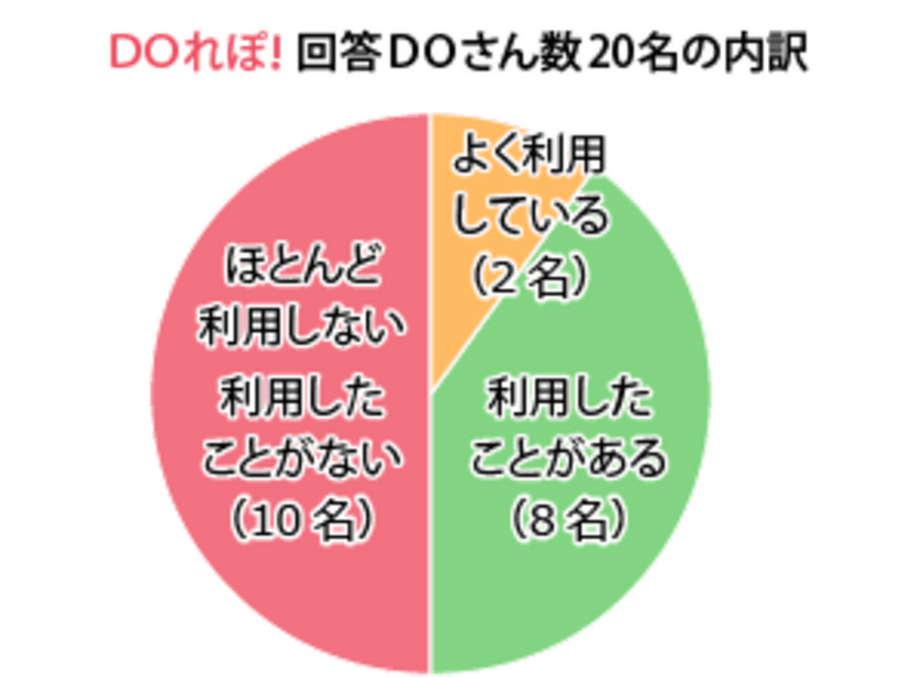 家事代行サービスの利用理由は「家族の安心」のため？
主婦の本音を探る定性調査『ＤＯれぽ！』を実施