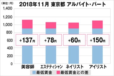 東京都の美容業界における採用時給料に関する調査結果（アルバイト・パート）2018年11月美プロ調べ