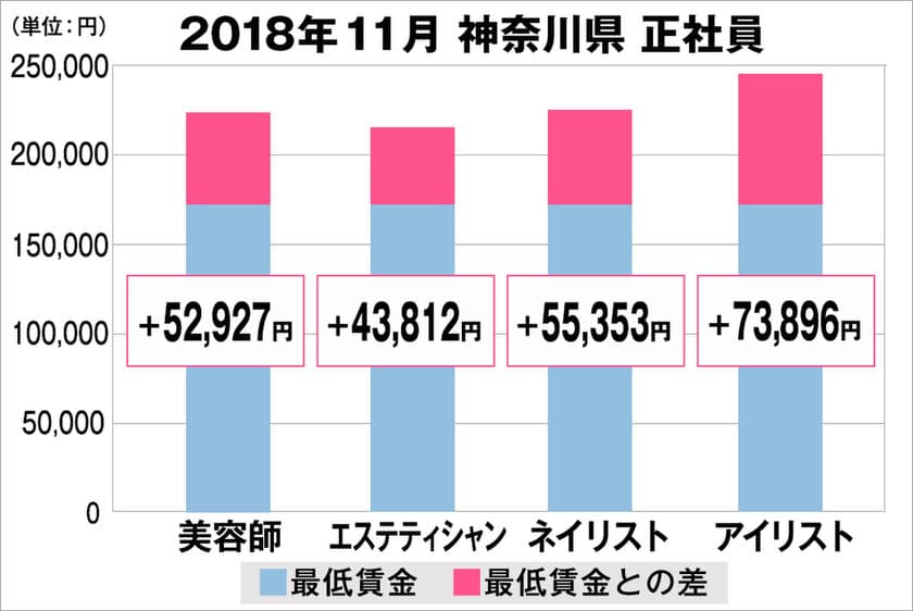 美プロ調べ「2018年11月　最低賃金から見る美容業界の給料調査」～神奈川版～