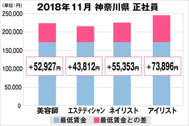 神奈川県の美容業界における採用時給料に関する調査結果（正社員）2018年11月美プロ調べ