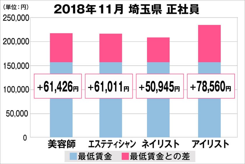 美プロ調べ「2018年11月　最低賃金から見る美容業界の給料調査」
～埼玉版～