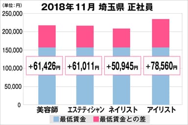 埼玉県の美容業界における採用時給料に関する調査結果（正社員）2018年11月美プロ調べ