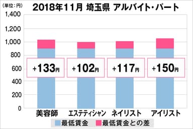 埼玉県の美容業界における採用時給料に関する調査結果（アルバイト・パート）2018年11月美プロ調べ