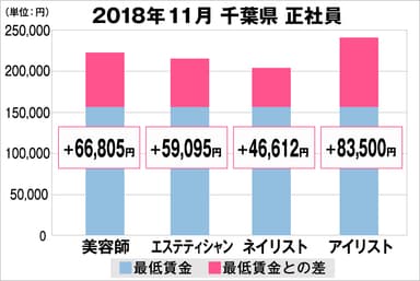 千葉県の美容業界における採用時給料に関する調査結果（正社員）2018年11月美プロ調べ