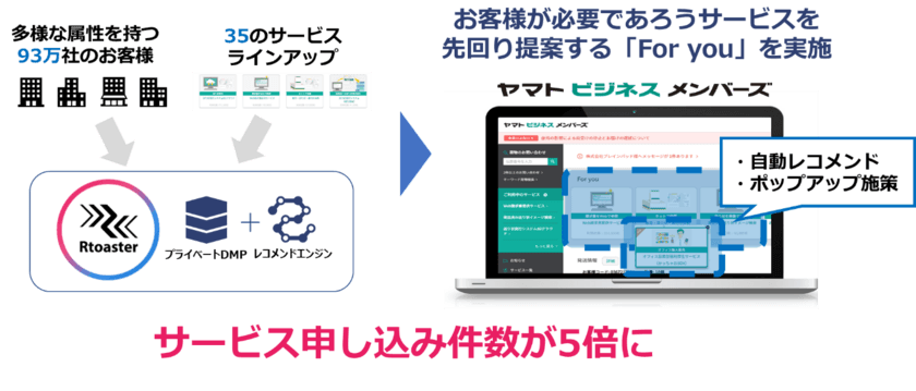 ブレインパッド、ヤマト運輸に「Rtoaster」を導入、確度の高い顧客セグメント把握とPDCAサイクルの高速化を実現し、申込み件数5倍に