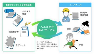 ヘルスケアIoTサービスの活用シーン