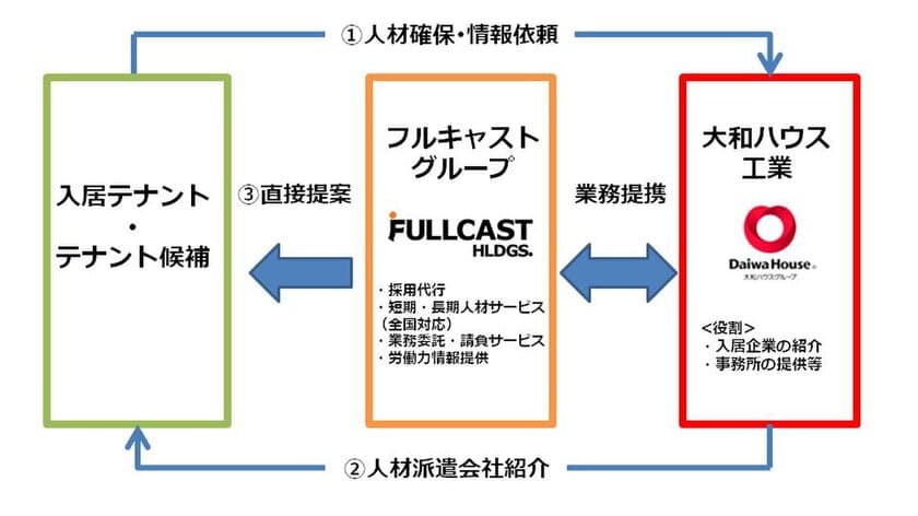 全国で物流施設を展開する「大和ハウス工業」と業務提携