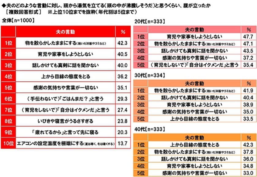 養命酒製造株式会社調べ　
怒り心頭！沸騰ライフへ　
“頭の中が沸騰しそうだ”と感じた夫の言動ランキング　
TOP5は「散らかす」「家事をしない」「話を聞かない」
「上から目線」「感謝ゼロ」