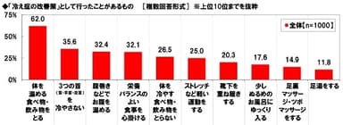 冷え症の改善策として行ったことがあるもの