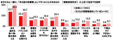 子どもと一緒に冷え症の改善策として行ったことがあるもの