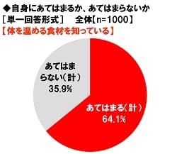 体を温める食材を知っているか