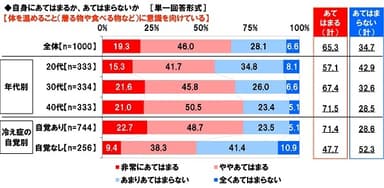 体を温めることに意識を向けているか