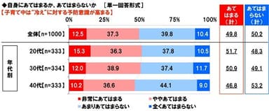 子育て中は“冷え”に対する予防意識が高まるか