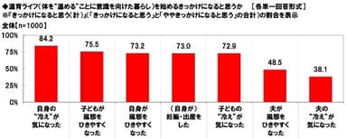 温育ライフを始めるきっかけになると思うか