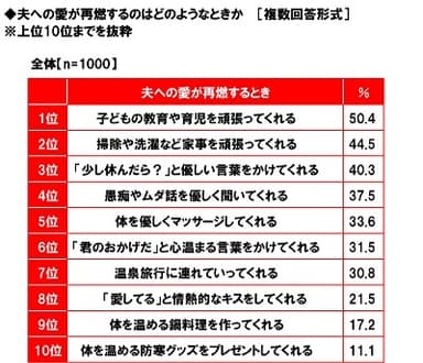 夫への愛が再燃するのはどのようなときか