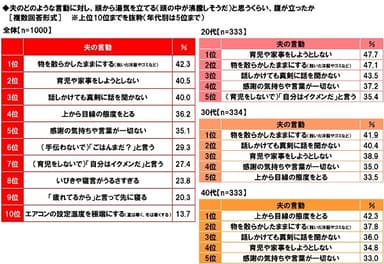 夫のどのような言動に対し、頭から湯気を立てると思うくらい、腹が立ったか