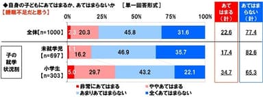 自身の子どもは睡眠不足だと思うか