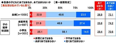 自身の子どもの食生活は乱れていると思うか