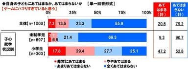 自身の子どもはゲームにハマりすぎていると思うか