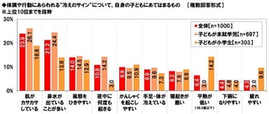 自身の子どもにあてはまる“冷えのサイン”