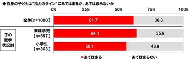 自身の子どもは“冷えのサイン”にあてはまるか