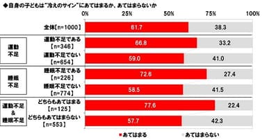 自身の子どもは“冷えのサイン”にあてはまるか（属性別1）