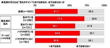 自身の子どもは“冷えのサイン”にあてはまるか（属性別2）