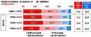 自分は冷え症だと思うか