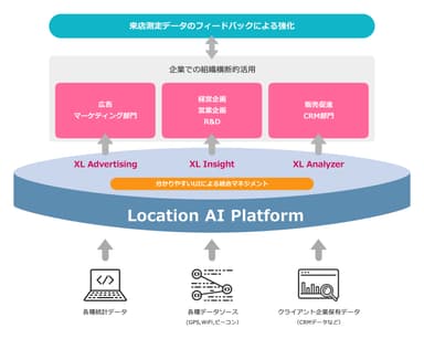 図(2) Location AI Platform概念図