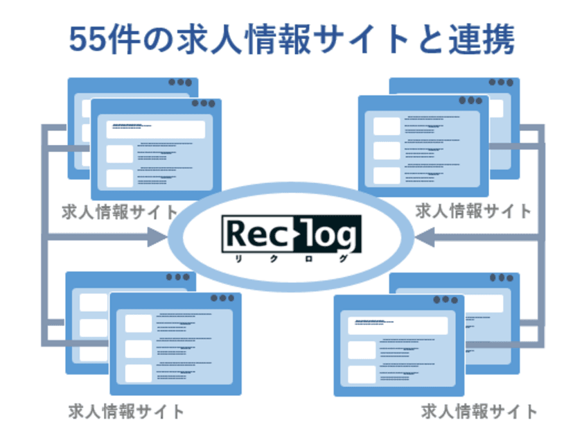 導入実績No.1中途採用支援システム「リクログ」の
求人情報サイトとの連携数更新のお知らせ