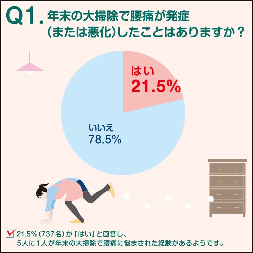 ５人に１人が年末大掃除で腰痛発症！？
腰痛専門の整体院が大掃除に関するアンケートを実施