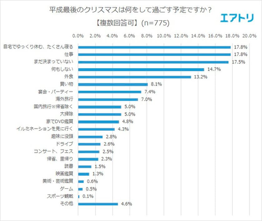 平成最後のクリスマスを「パートナーと過ごしたい」
男女で13％以上の差が開く結果に
クリスマスを過ごしてみたい国1位は「ドイツ」