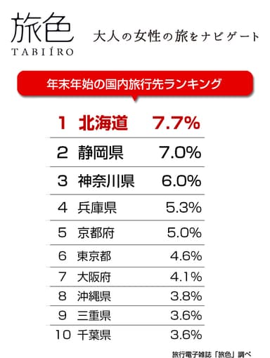 2018年 年末年始国内旅行先ランキング