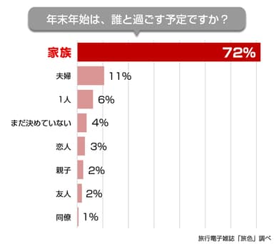 2018年 年末年始誰と一緒に過ごす？