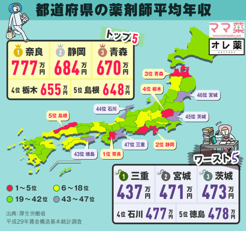 薬剤師の平均年収、都道府県で最大340万円も差が！
実際の給与明細も大公開！
「好年収」「高年収」それぞれの薬剤師の本音に迫る企画を公開