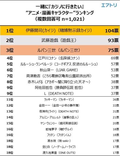 アニメ・漫画キャラクターランキング