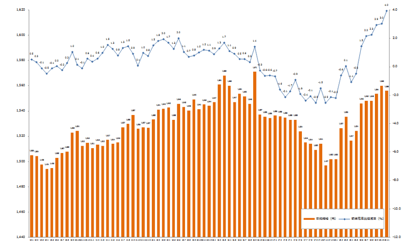 2018年11月度の派遣平均時給は1,556円。
6ヶ月連続で前年同月比プラス、
オフィスワーク系で過去最高を記録。