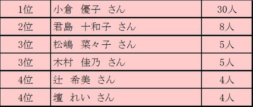 サロネーゼ(自宅サロンで教える女性講師)が似合う
芸能人1位は小倉優子！
20～60代のサロネーゼ(116名)にアンケート調査を実施