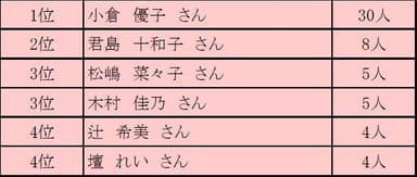 サロネーゼが選ぶ！サロネーゼが似合う芸能人　アンケート結果