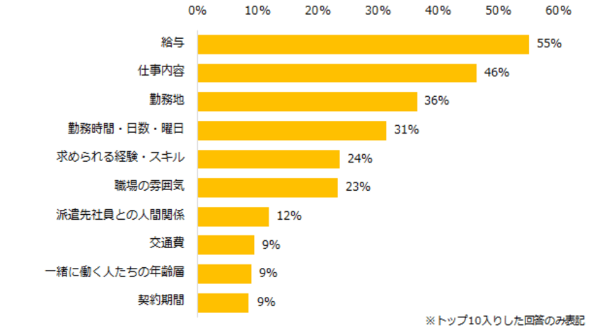 派遣経験者に聞いた
「派遣で働く際に知りたい情報」調査
トップ3は「給与」「仕事内容」「勤務地」。
気になる情報は派遣会社に確認、20代はSNSも活用。