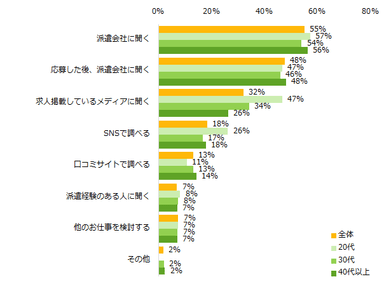 派遣で働く際に気になることが、求人広告内ではわからなかった場合、どのようにして確認していますか？（複数回答可）