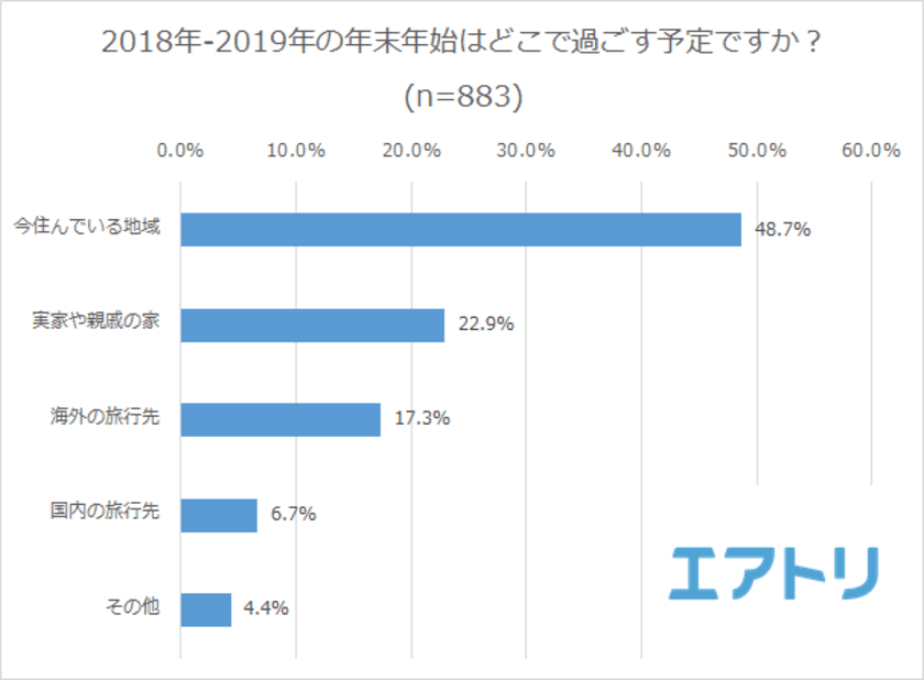 死ぬまでに行きたい寺・神社1位は鹿児島県「霧島神宮」
約4割が初詣に毎年行かないことが判明
一緒に初詣に行きたい芸能人1位は「明石家さんま」と「渡辺直美」