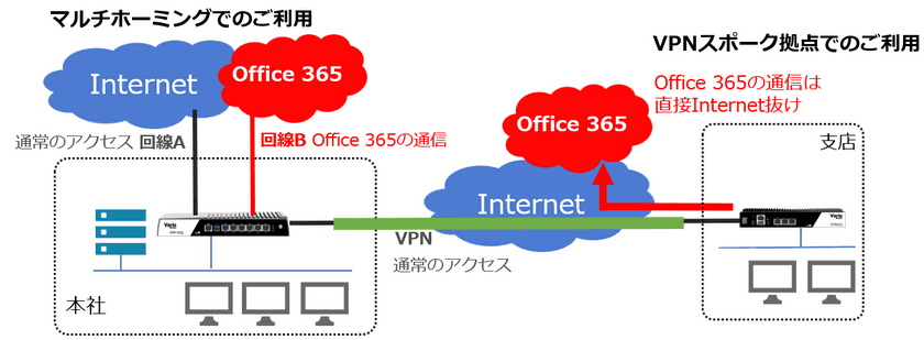 マネージドセキュリティサービスの新付加機能
「ローカルブレイクアウト」。
マイクロソフト社 Office 365の通信を管理し、
より快適な業務環境をサポート。