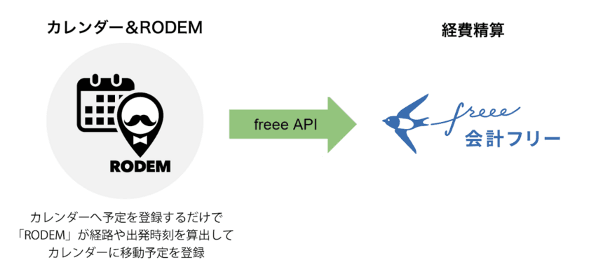 予定調整から交通費精算までを省力化する「RODEM」
「クラウド会計ソフトfreee」と連携