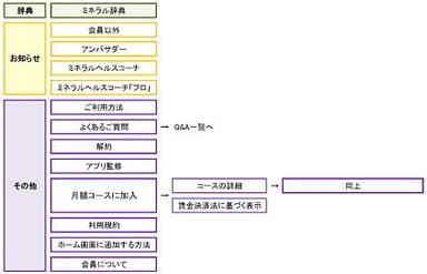 ログイン後(2)