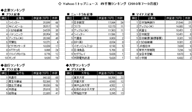 Yahoo!トップニュース 四半期ランキング(2010年度7～9月度)