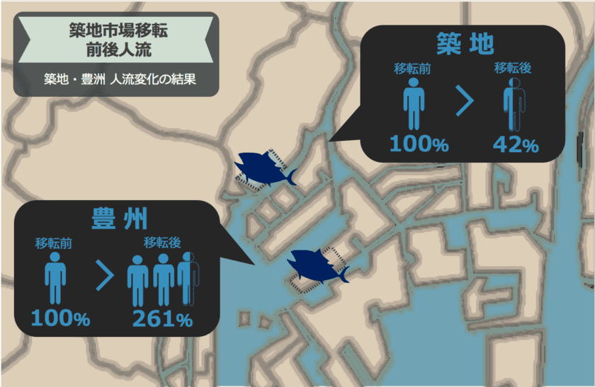 市場移転後に築地人流58％減　
築地と豊洲の人流はどう変化した！？
2018年を位置情報データで振り返る
『築地市場移転の人流分析レポート』公開