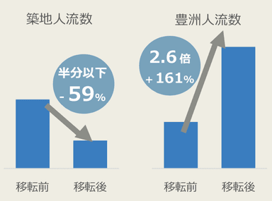 市場移転前後人流比較_棒グラフ_BW