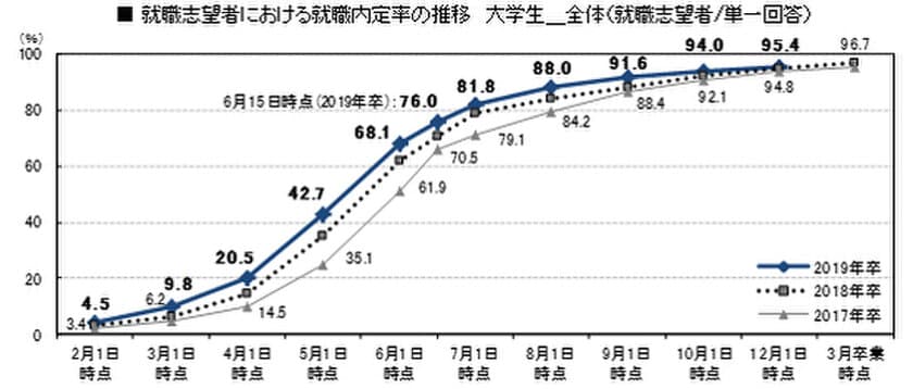 12月1日時点での大学生の就職内定率は95.4％　